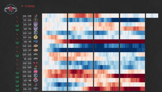 开云入口-送走哈登就摆烂？绝不！五连胜的火箭只想证明自己